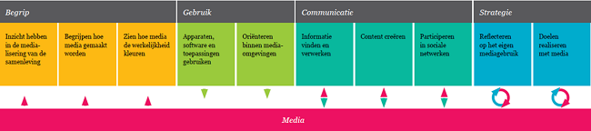 competentiemodel-mediawijsheid
